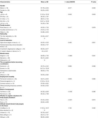 Exploring the Relationship Between Professional Identity and Psychological Resilience of Organ Donation Coordinators in Zhejiang Province (China)